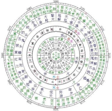 2020年七政四余占星培訓(xùn)班招生課程大綱